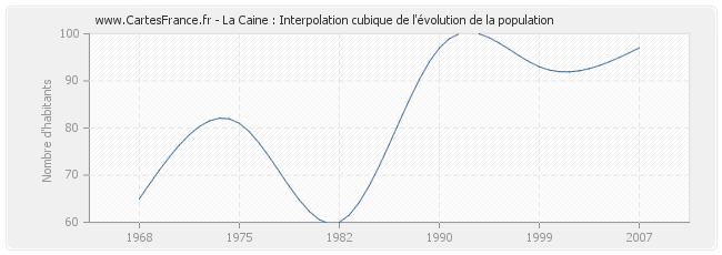 La Caine : Interpolation cubique de l'évolution de la population